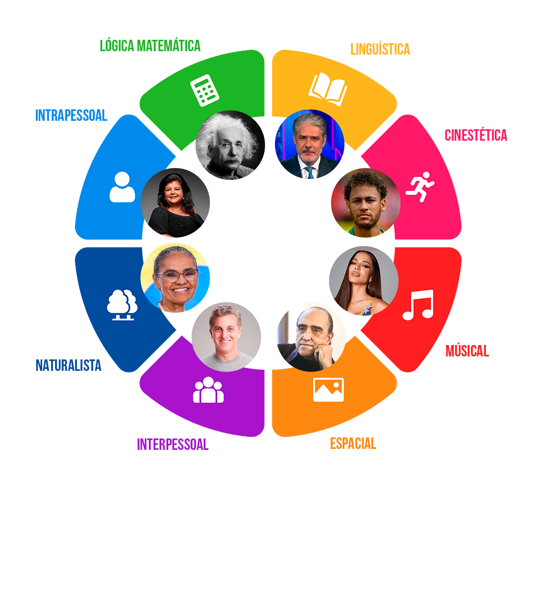 Roda das 8 inteligências múltiplas com retratos de famosos brasileiros: Einstein (Lógica Matemática), William Bonner (Linguística), Neymar (Cinestésica), Anitta (Musical), Oscar Niemeyer (Espacial), Luciano Huck (Interpessoal), Marina Silva (Naturalista) e Maria Bethania (Intrapessoal).