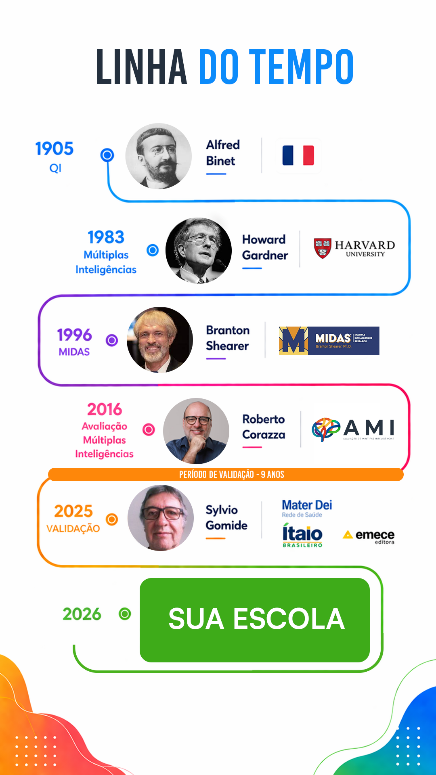 Linha do tempo do estudo das inteligências: 1905 Alfred Binet, 1983 Howard Gardner (Harvard), 1996 Branton Shearer (MIDAS), 2016 Roberto Corazza (AMI), 2025 validação da Rede Weducation, 2026 SUA ESCOLA.