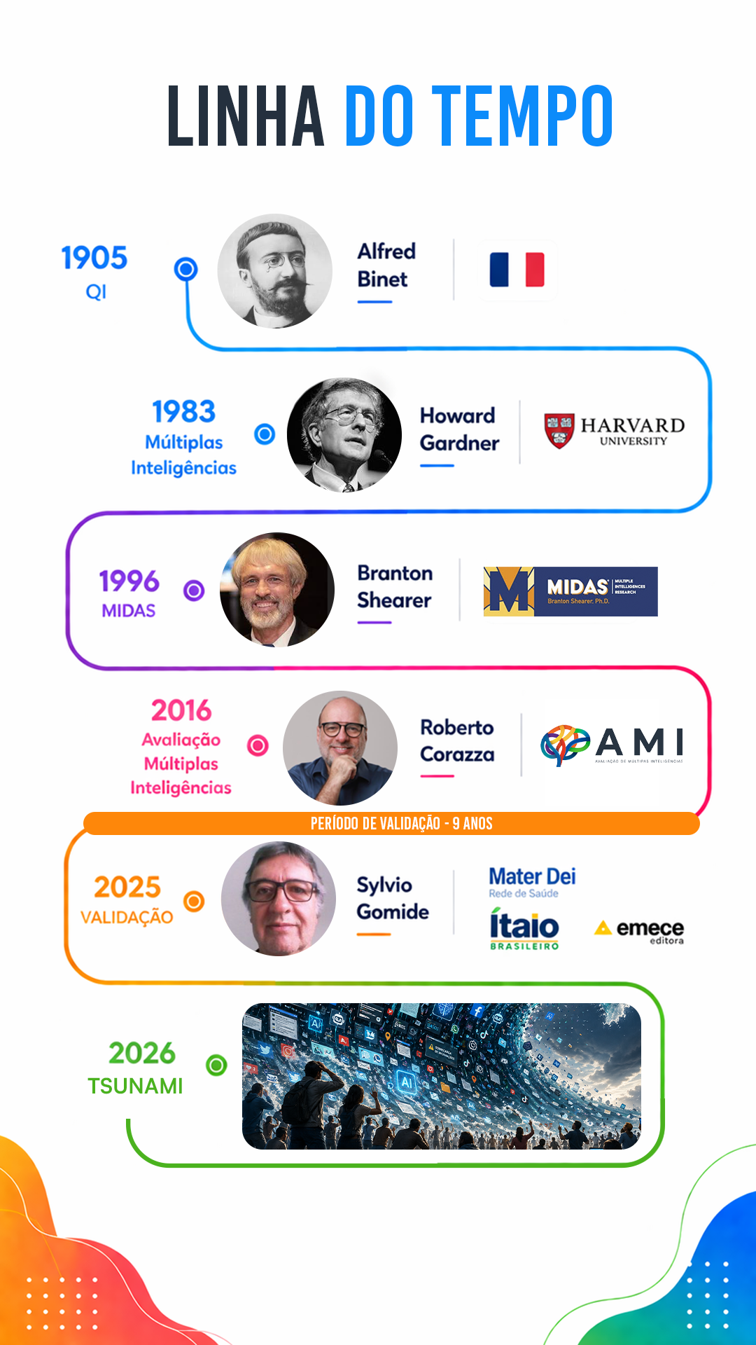 Linha do tempo do estudo das inteligências: 1905 Alfred Binet, 1983 Howard Gardner (Harvard), 1996 Branton Shearer (MIDAS), 2016 Roberto Corazza (AMI), 2025 validação da Rede Weducation, 2026 tsunami das soft skills.